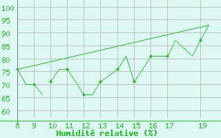 Courbe de l'humidit relative pour Alderney / Channel Island