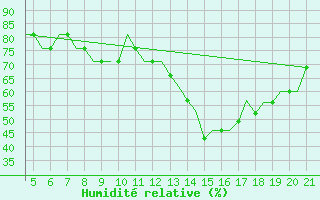 Courbe de l'humidit relative pour Dortmund / Wickede