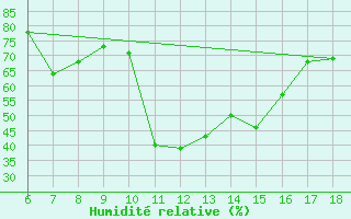 Courbe de l'humidit relative pour Famagusta Ammocho