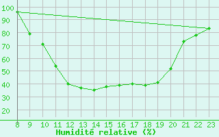 Courbe de l'humidit relative pour O Carballio