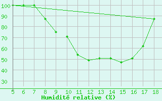 Courbe de l'humidit relative pour Piacenza