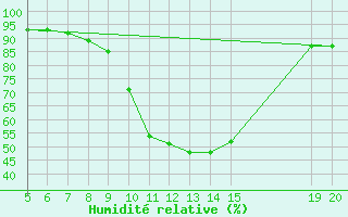 Courbe de l'humidit relative pour Bugojno