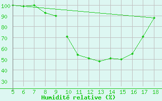 Courbe de l'humidit relative pour Novara / Cameri