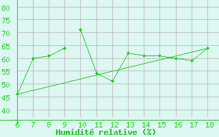 Courbe de l'humidit relative pour Famagusta Ammocho