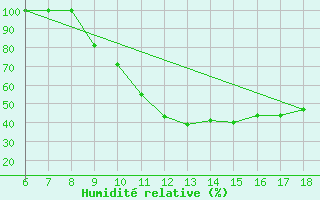 Courbe de l'humidit relative pour Guidonia