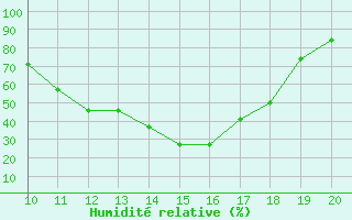 Courbe de l'humidit relative pour Deidenberg (Be)