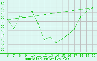 Courbe de l'humidit relative pour Tuzla