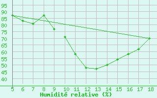Courbe de l'humidit relative pour Frosinone