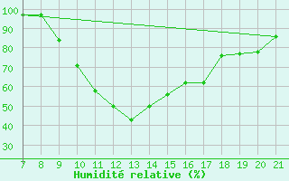 Courbe de l'humidit relative pour La Chaux de Gilley (25)