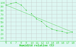 Courbe de l'humidit relative pour Novara / Cameri