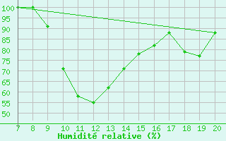 Courbe de l'humidit relative pour Ovar / Maceda