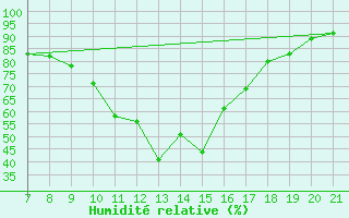 Courbe de l'humidit relative pour Trets (13)