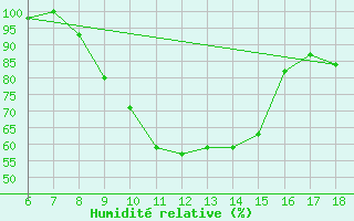 Courbe de l'humidit relative pour Guidonia