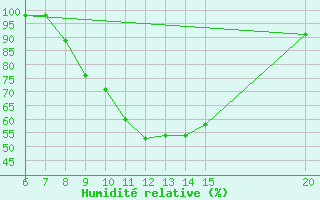 Courbe de l'humidit relative pour Livno