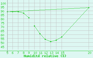 Courbe de l'humidit relative pour Bugojno