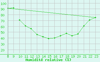 Courbe de l'humidit relative pour Sisteron (04)