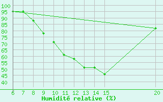 Courbe de l'humidit relative pour Livno