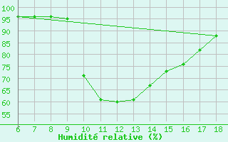 Courbe de l'humidit relative pour Duzce