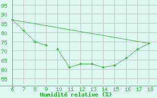 Courbe de l'humidit relative pour S. Maria Di Leuca