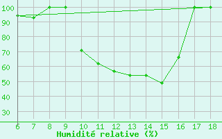 Courbe de l'humidit relative pour Piacenza