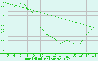 Courbe de l'humidit relative pour Novara / Cameri