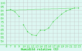 Courbe de l'humidit relative pour Terespol