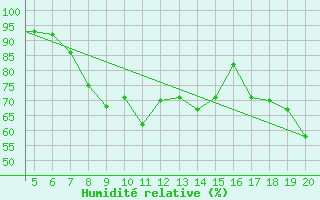 Courbe de l'humidit relative pour Chios Airport