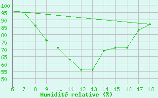 Courbe de l'humidit relative pour Latina