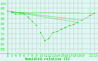 Courbe de l'humidit relative pour Famagusta Ammocho