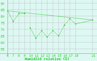 Courbe de l'humidit relative pour Ordu