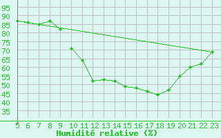 Courbe de l'humidit relative pour Boulaide (Lux)