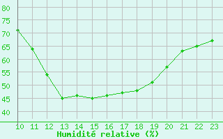 Courbe de l'humidit relative pour Mrringen (Be)