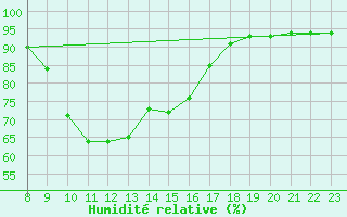 Courbe de l'humidit relative pour Carquefou (44)