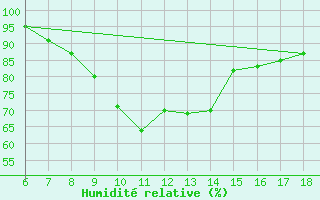Courbe de l'humidit relative pour Gaziantep