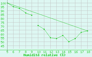 Courbe de l'humidit relative pour M. Calamita