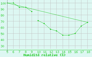 Courbe de l'humidit relative pour Frosinone