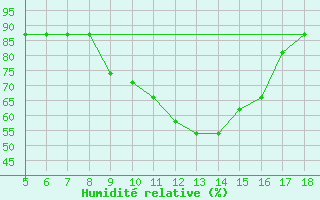 Courbe de l'humidit relative pour Novara / Cameri