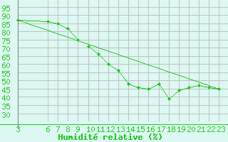 Courbe de l'humidit relative pour Passo Rolle