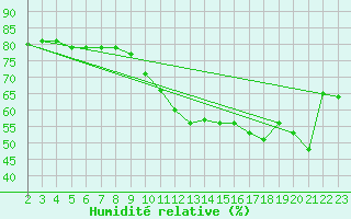 Courbe de l'humidit relative pour Aytr-Plage (17)