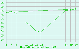 Courbe de l'humidit relative pour Lastovo