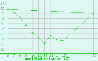 Courbe de l'humidit relative pour Sanski Most