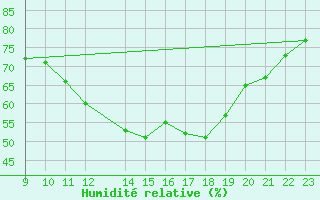Courbe de l'humidit relative pour La Pinilla, estacin de esqu