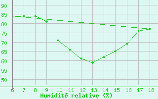 Courbe de l'humidit relative pour Cap Mele (It)