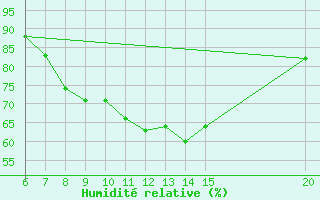 Courbe de l'humidit relative pour Bugojno
