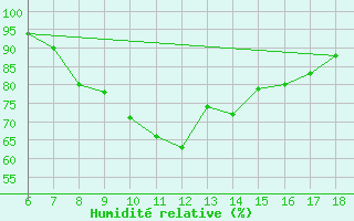 Courbe de l'humidit relative pour Cozzo Spadaro