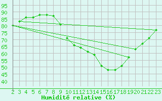 Courbe de l'humidit relative pour Douzens (11)