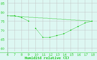 Courbe de l'humidit relative pour Cozzo Spadaro
