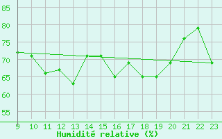 Courbe de l'humidit relative pour Coulommes-et-Marqueny (08)
