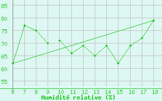 Courbe de l'humidit relative pour Anamur
