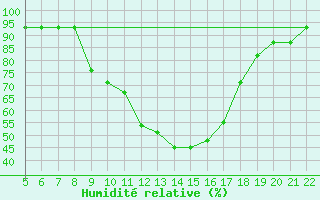 Courbe de l'humidit relative pour Logrono (Esp)